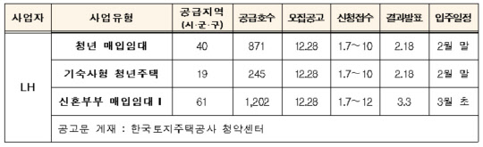 4차 청년·신혼부부 매입임대주택 입주자 모집 일정. <국토교통부 제공>